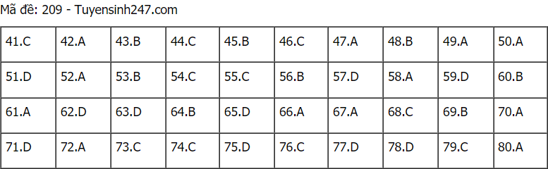 Đáp án đề thi môn Hóa mã đề 209 THPT Quốc gia lần 1 năm 2021.