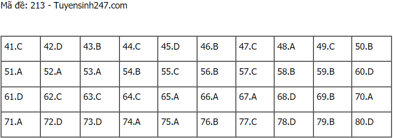 Đáp án đề thi môn Hóa mã đề 213 THPT Quốc gia lần 1 năm 2021.