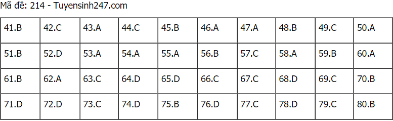 Đáp án đề thi môn Hóa mã đề 214 THPT Quốc gia lần 1 năm 2021.