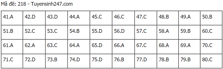 Đáp án đề thi môn Hóa mã đề 218 THPT Quốc gia lần 1 năm 2021.