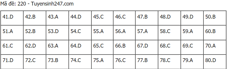 Đáp án đề thi môn Hóa mã đề 220 THPT Quốc gia lần 1 năm 2021.