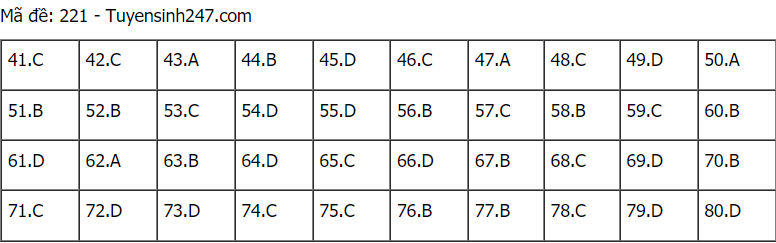 Đáp án đề thi môn Hóa mã đề 221 THPT Quốc gia lần 1 năm 2021.