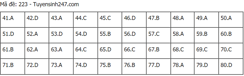 Đáp án đề thi môn Hóa mã đề 223 THPT Quốc gia lần 1 năm 2021.