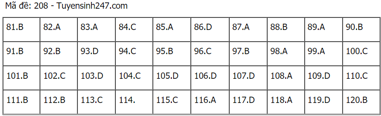 Đáp án đề thi môn Sinh học mã đề 208 THPT Quốc gia lần 1 năm 2021.