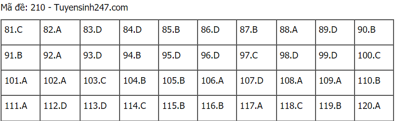 Đáp án đề thi môn Sinh học mã đề 210 THPT Quốc gia lần 1 năm 2021.