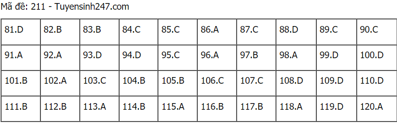 Đáp án đề thi môn Sinh học mã đề 211 THPT Quốc gia lần 1 năm 2021.