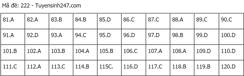 Đáp án đề thi môn Sinh học mã đề 222 THPT Quốc gia lần 1 năm 2021.