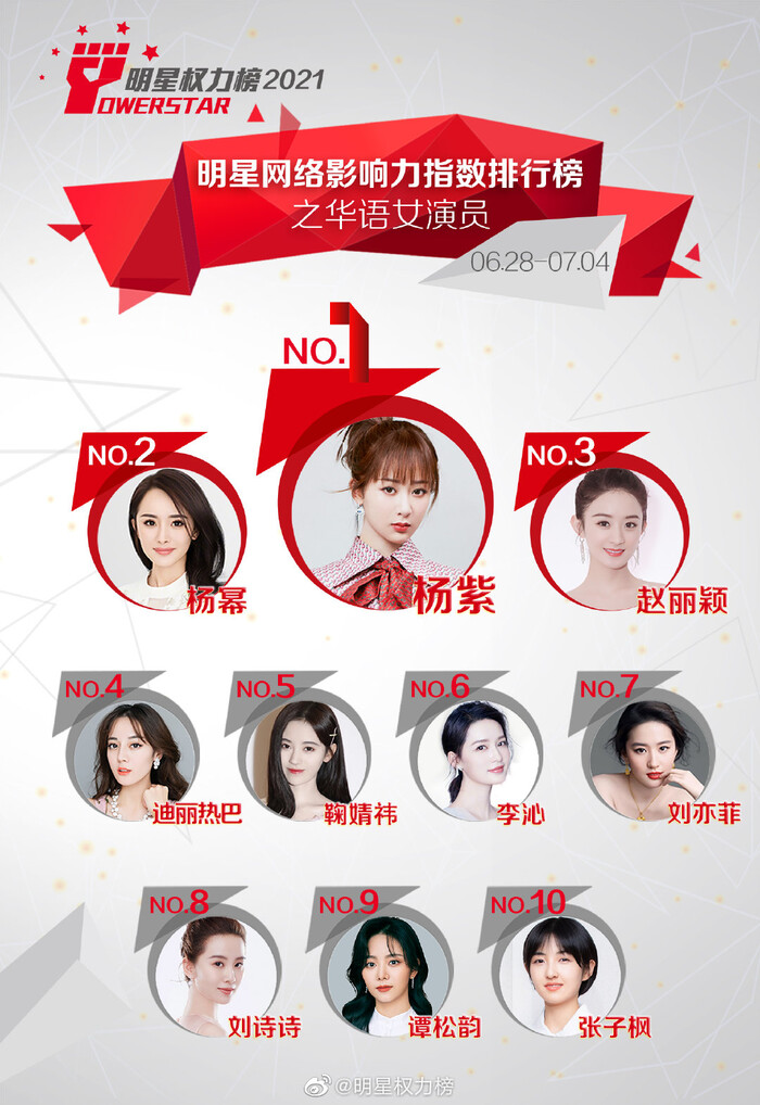 Bảng xếp hạng nữ diễn viên được quan tâm nhất mạng xã hội Trung Quốc từ 28/6 - 4/7.