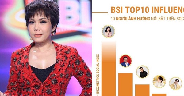 Việt Hương dẫn đầu top sao nổi bật nhất MXH tháng 8/2021 vượt cả Sơn Tùng, Độ Mixi