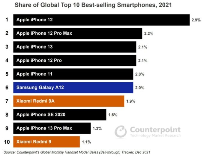 Các sản phẩm của 'ông lớn công nghệ' Apple nằm tron Top điện thoại thông minh được bán chạy nhất năm 2021 (Nguồn: Counterpoint Research).