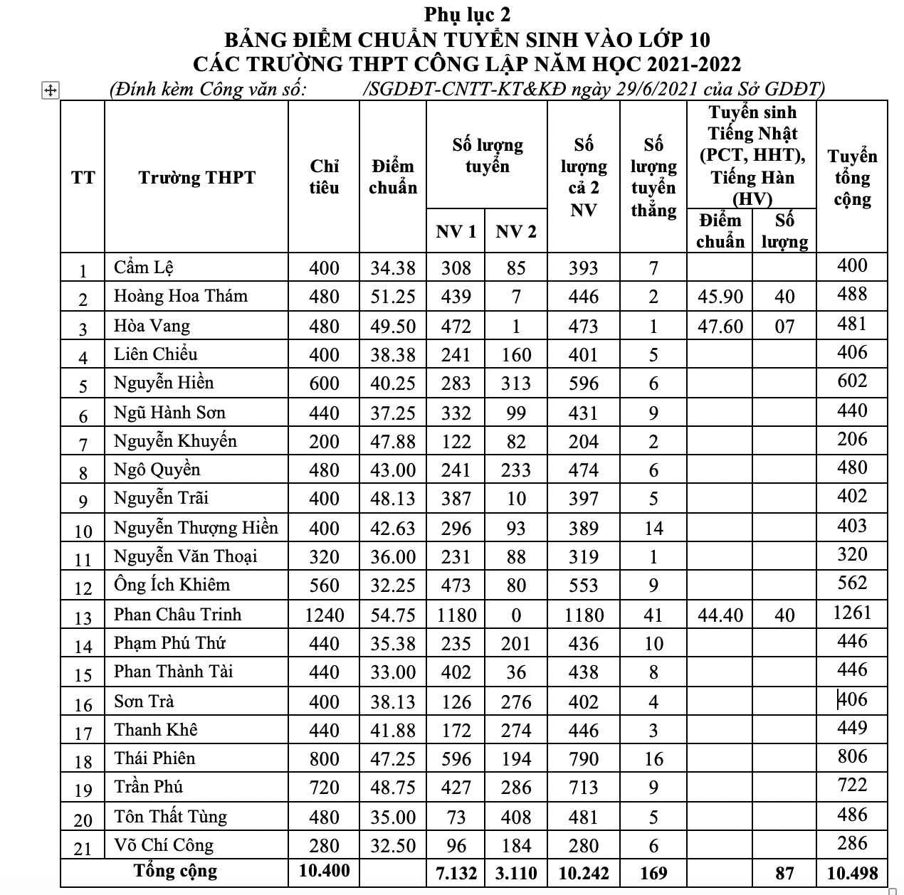 Tra cứu điểm thi tuyển sinh lớp 10 năm 2022 Đà Nẵng mới nhất - Ảnh 1
