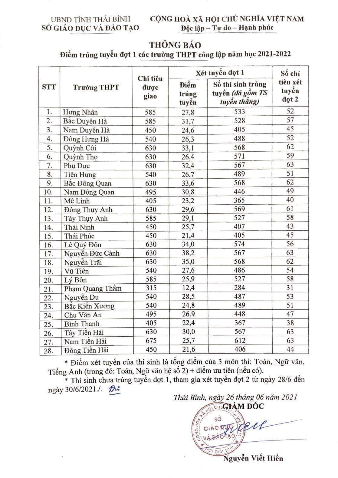 Tra cứu điểm thi tuyển sinh lớp 10 năm 2022 Thái Bình mới nhất - Ảnh 1