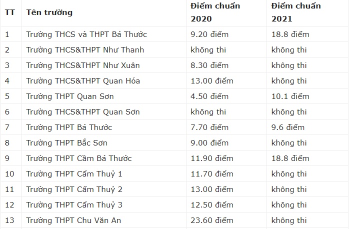 Tra cứu điểm thi tuyển sinh lớp 10 năm 2022 Thanh Hóa mới nhất - Ảnh 1