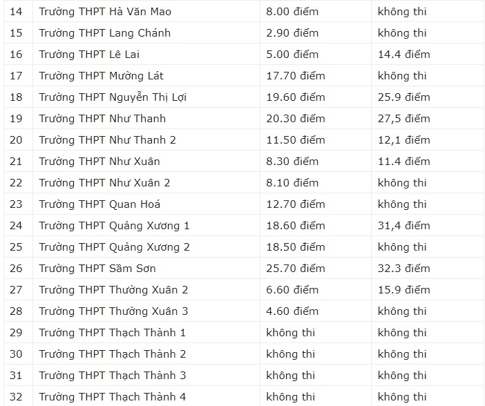 Tra cứu điểm thi tuyển sinh lớp 10 năm 2022 Thanh Hóa mới nhất - Ảnh 2