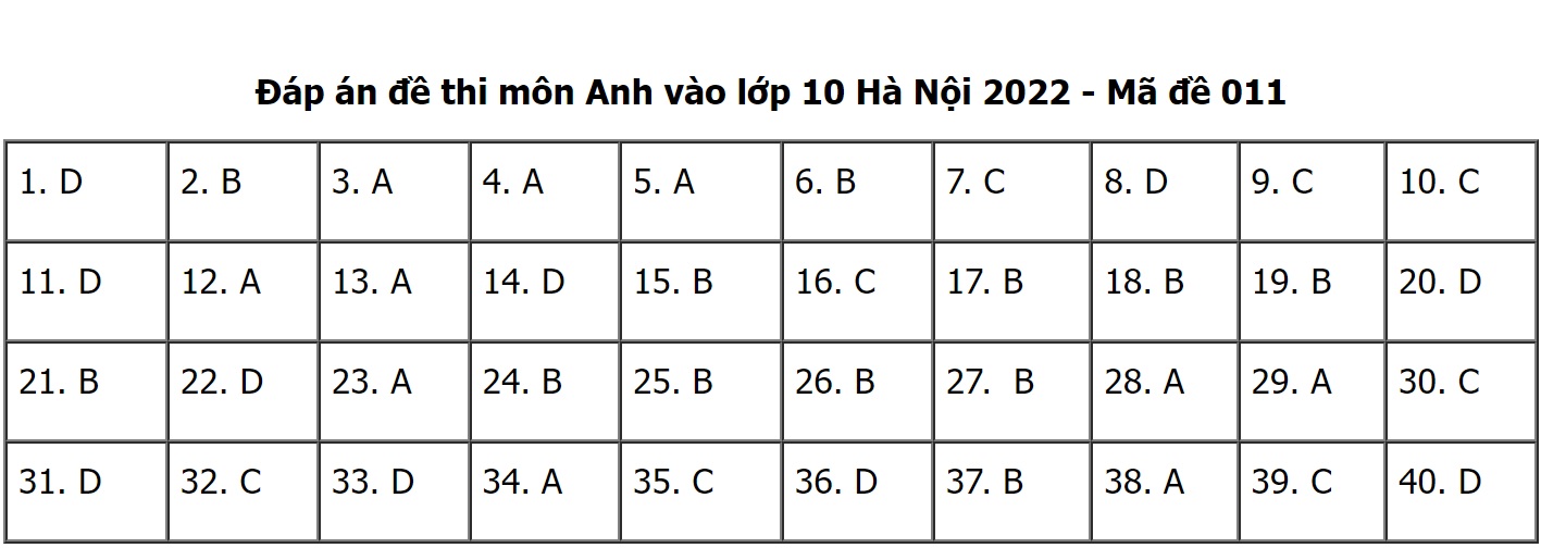 Đáp án đề thi môn Tiếng anh thi vào lớp 10 THPT TP. Hà Nội 2022 - Ảnh 1