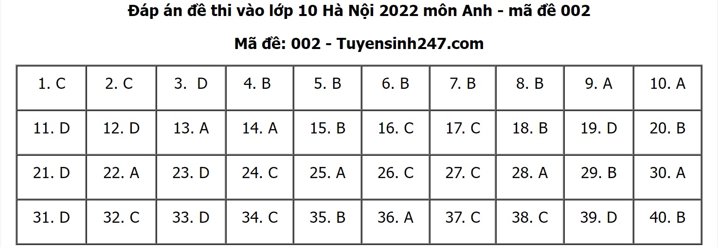 Đáp án đề thi môn Tiếng anh thi vào lớp 10 THPT TP. Hà Nội 2022 - Ảnh 1