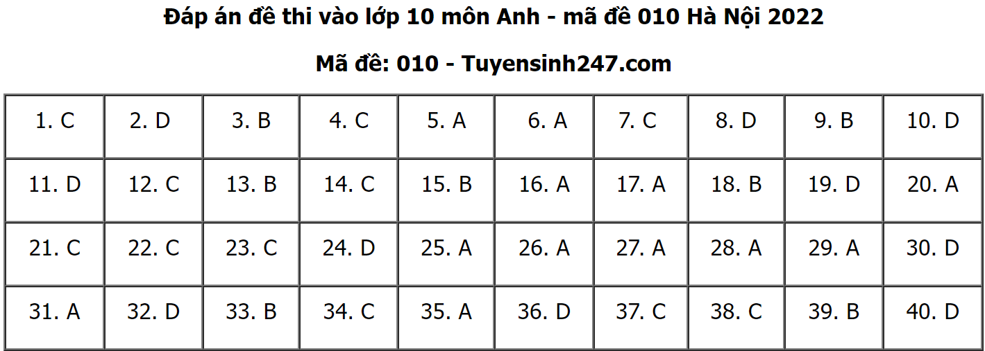 Đáp án đề thi môn Tiếng anh thi vào lớp 10 THPT TP. Hà Nội 2022 tất cả các mã đề - Ảnh 1