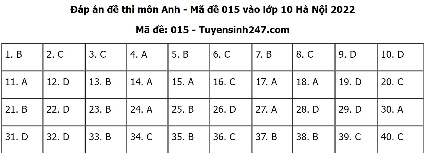 Đáp án đề thi môn Tiếng anh thi vào lớp 10 THPT TP. Hà Nội 2022 tất cả các mã đề - Ảnh 1