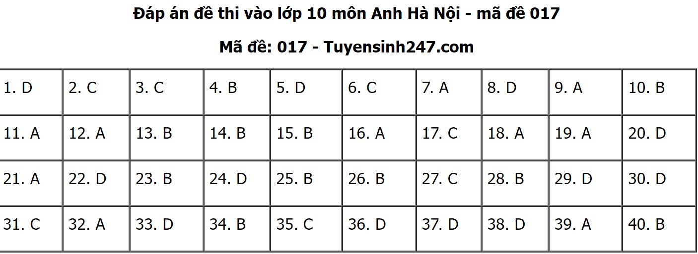 Đáp án đề thi môn Tiếng anh thi vào lớp 10 THPT TP. Hà Nội 2022 tất cả các mã đề - Ảnh 1