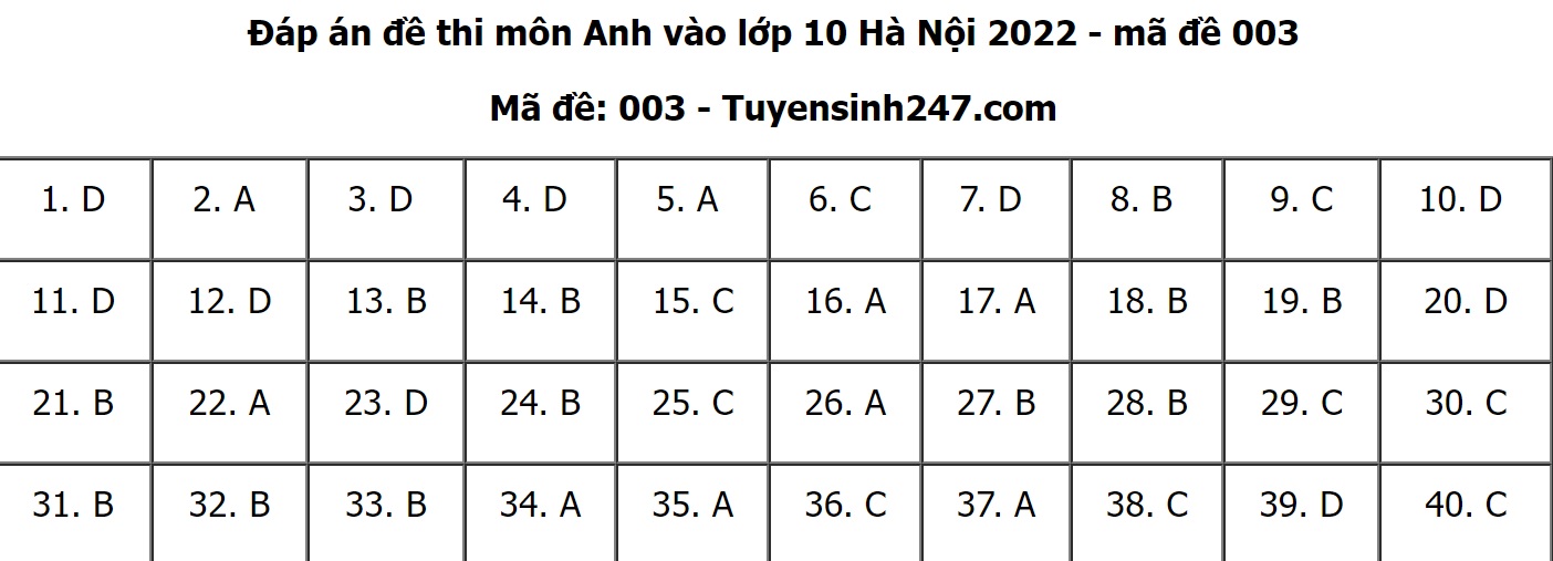 Đáp án đề thi môn Tiếng anh thi vào lớp 10 THPT TP. Hà Nội 2022 tất cả các mã đề - Ảnh 1