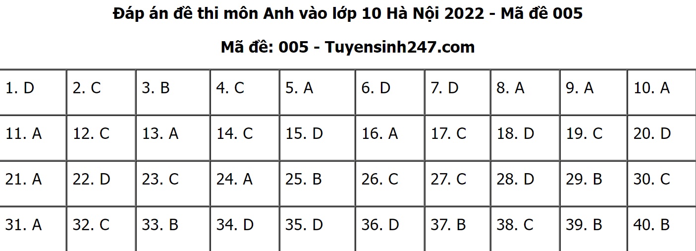 Đáp án đề thi môn Tiếng anh thi vào lớp 10 THPT TP. Hà Nội 2022 tất cả các mã đề - Ảnh 1