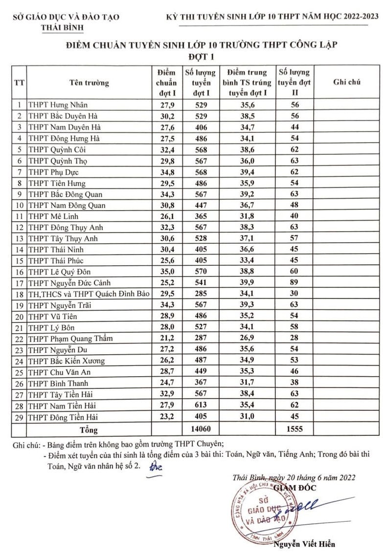 Tra cứu điểm chuẩn thi vào 10 THPT tỉnh Thái Bình 2022 - Ảnh 1