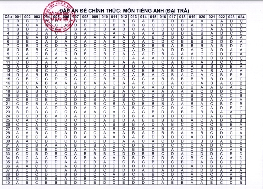 Đáp án chính thức các môn thi vào lớp 10 THPT tại Hà Nội - Ảnh 1