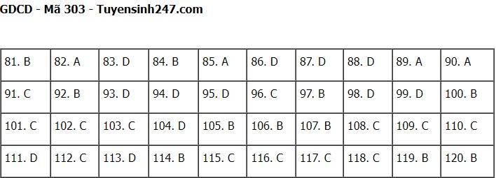 Đáp án đề thi môn GDCD thi tốt nghiệp THPT 2022 chính xác nhất tất cả các mã đề (đang cập nhật) - Ảnh 1