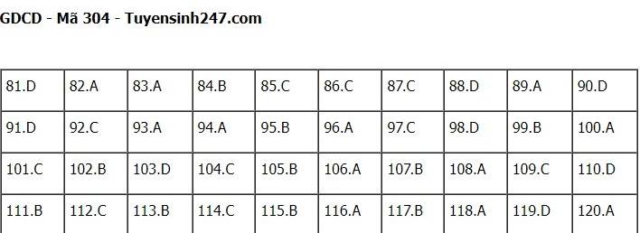 Đáp án đề thi môn GDCD thi tốt nghiệp THPT 2022 chính xác nhất tất cả các mã đề (đang cập nhật) - Ảnh 1