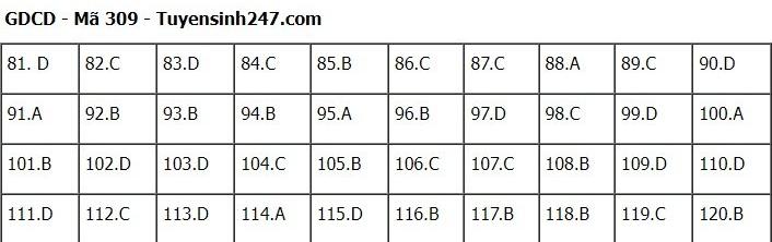Đáp án đề thi môn GDCD thi tốt nghiệp THPT 2022 chính xác nhất tất cả các mã đề (đang cập nhật) - Ảnh 1