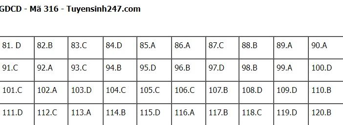 Đáp án đề thi môn GDCD thi tốt nghiệp THPT 2022 chính xác nhất tất cả các mã đề (đang cập nhật) - Ảnh 1