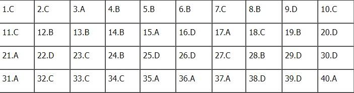 Đáp án môn Lịch sử kì thi tốt nghiệp THPT Quốc gia 2022 chính xác nhất (tất cả các mã đề) - Ảnh 1