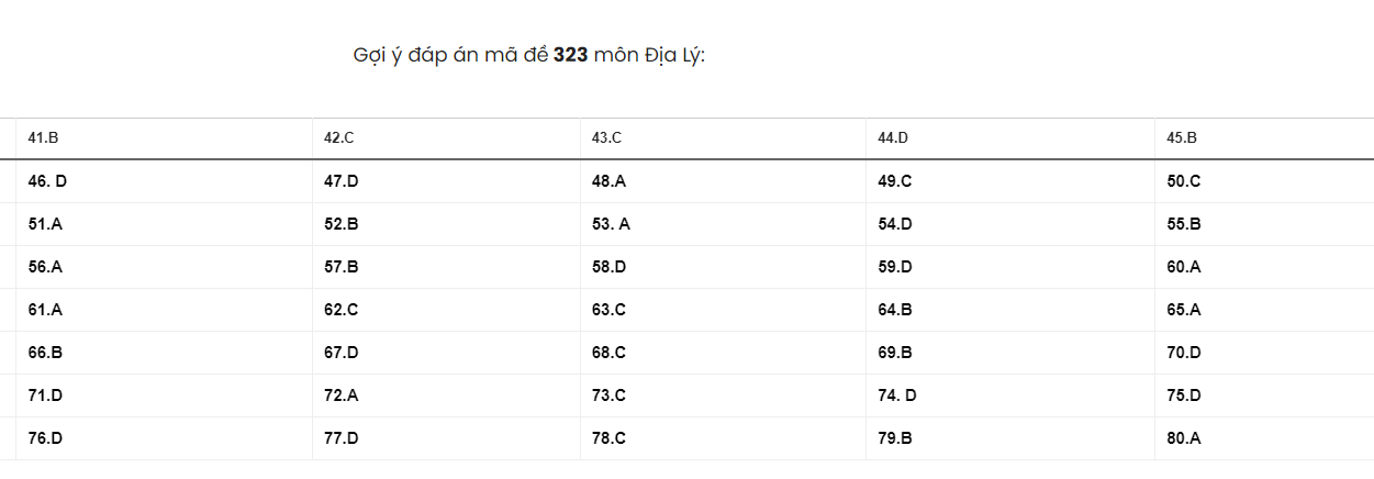 Đáp án đề thi môn Địa lý mã đề 301 kỳ thi THPT Quốc gia 2022 - Ảnh 1