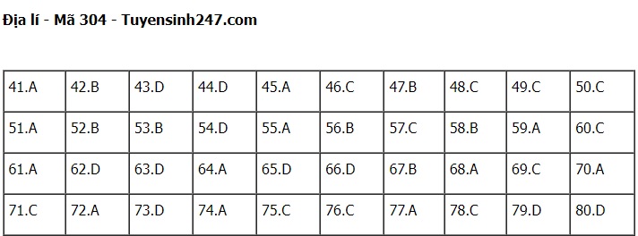 Đáp án đề thi môn Địa lý thi tốt nghiệp THPT 2022 chính xác nhất tất cả các mã đề (đang cập nhật) - Ảnh 1
