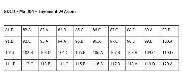 Đáp án đề thi môn GDCD mã đề 304 kỳ thi THPT Quốc gia 2022 - Ảnh 1