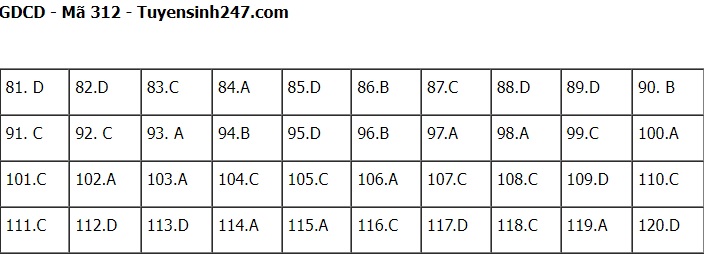 Đáp án đề thi môn GDCD thi tốt nghiệp THPT 2022 chính xác nhất tất cả các mã đề (đang cập nhật) - Ảnh 1