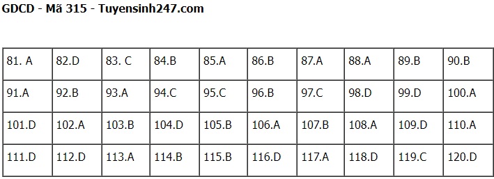 Đáp án đề thi môn GDCD thi tốt nghiệp THPT 2022 chính xác nhất tất cả các mã đề (đang cập nhật) - Ảnh 1