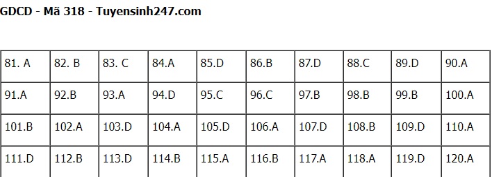 Đáp án đề thi môn GDCD thi tốt nghiệp THPT 2022 chính xác nhất tất cả các mã đề (đang cập nhật) - Ảnh 1