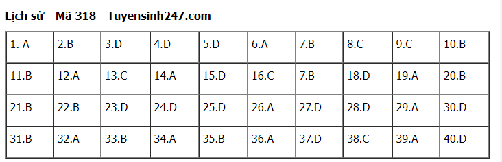 Đáp án đề thi môn Lịch sử mã đề 301 kỳ thi THPT Quốc gia 2022 - Ảnh 1