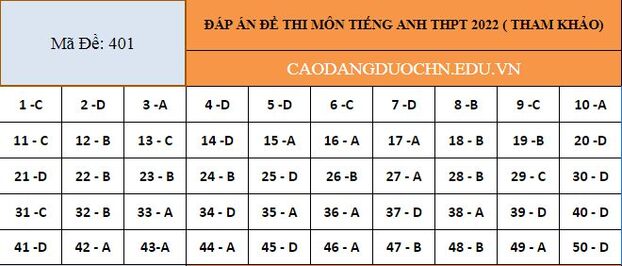 Đáp án đề thi môn tiếng Anh mã đề 401 kỳ thi THPT Quốc gia 2022 - Ảnh 1