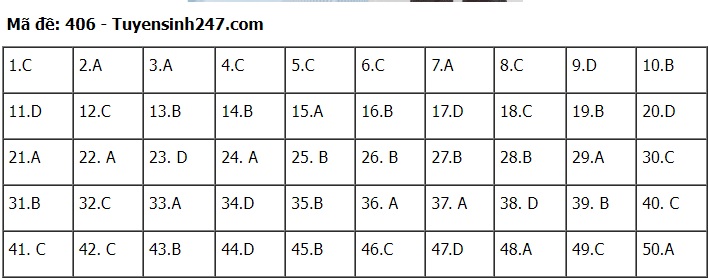 Đáp án đề thi môn tiếng Anh mã đề 406 kỳ thi THPT Quốc gia 2022 - Ảnh 1