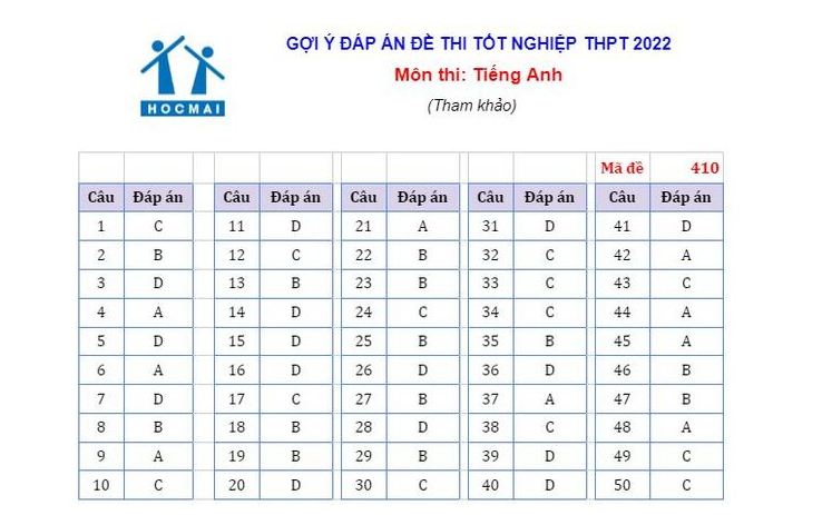Đáp án đề thi môn tiếng Anh mã đề 410 kỳ thi THPT Quốc gia 2022 - Ảnh 2