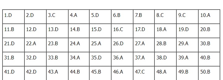 Đáp án đề thi môn tiếng Anh mã đề 413 kỳ thi THPT Quốc gia 2022 - Ảnh 1