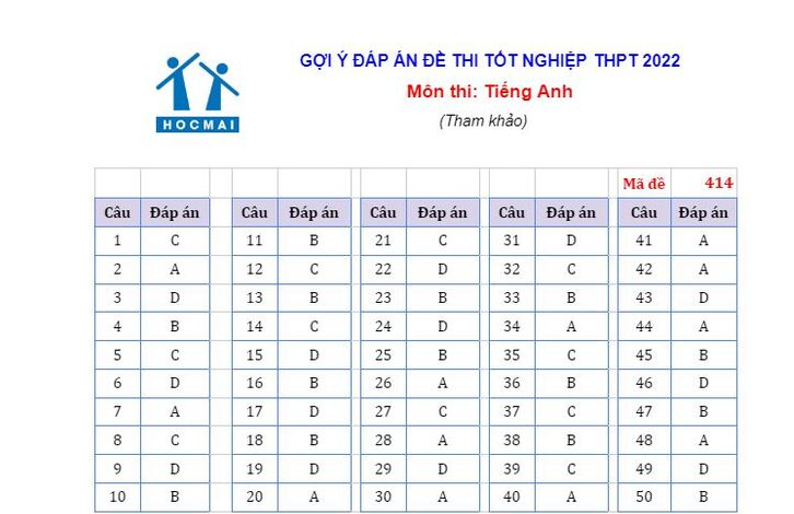Đáp án đề thi môn tiếng Anh mã đề 414 kỳ thi THPT Quốc gia 2022 - Ảnh 4