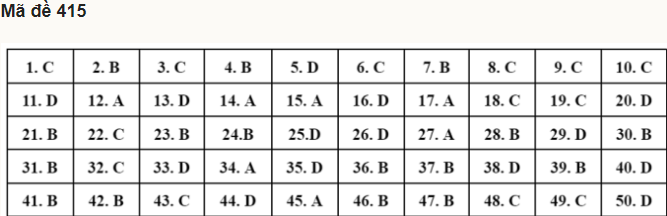 Đáp án đề thi môn tiếng Anh mã đề 415 kỳ thi THPT Quốc gia 2022 - Ảnh 1
