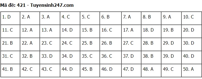 Đáp án đề thi môn tiếng Anh mã đề 421 kỳ thi THPT Quốc gia 2022 - Ảnh 1