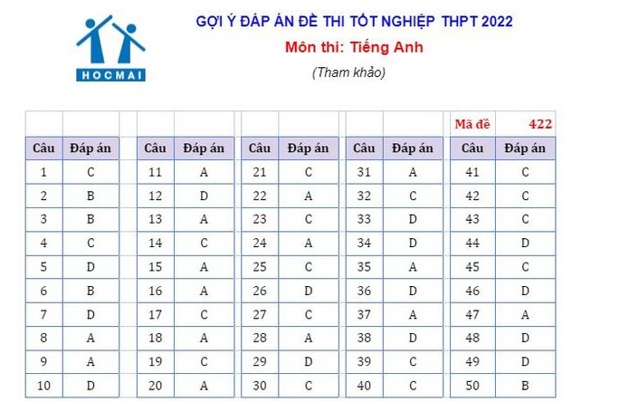 Đáp án đề thi môn tiếng Anh mã đề 422 kỳ thi THPT Quốc gia 2022 - Ảnh 1