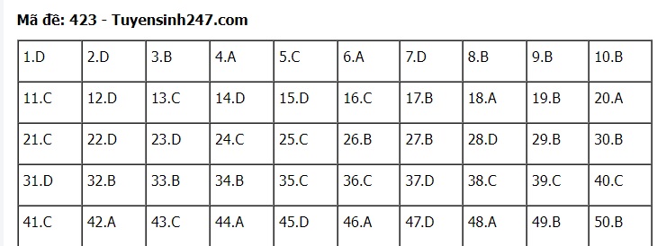 Đáp án đề thi môn tiếng Anh mã đề 423 kỳ thi THPT Quốc gia 2022 - Ảnh 1