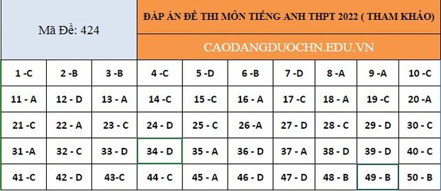 Đáp án đề thi môn tiếng Anh mã đề 424 kỳ thi THPT Quốc gia 2022 - Ảnh 1