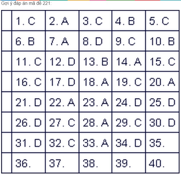 Đáp án đề thi môn Vật lý mã đề 214 kỳ thi tốt nghiệp THPT 2022 - Ảnh 1